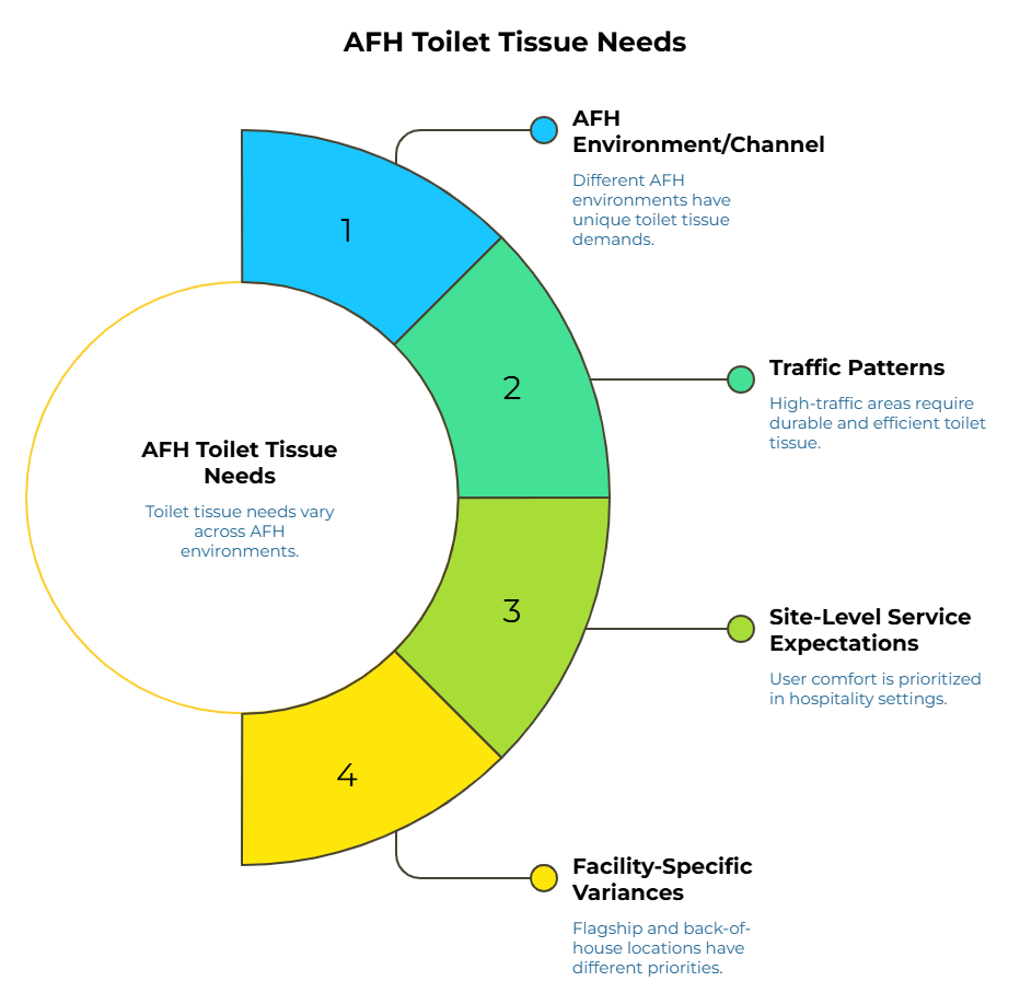 Infographic with a four-part semicircle showing how toilet tissue needs vary across AFH environments. It highlights unique setting demands, the need for durable tissue in high-traffic areas, comfort priorities in hospitality, and differing priorities between flagship and back-of-house locations.