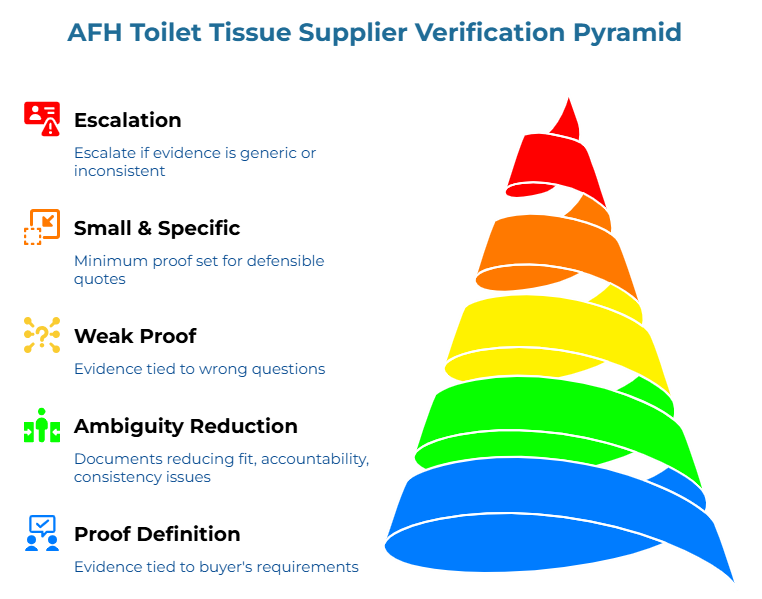 “AFH Toilet Tissue Supplier Verification Pyramid” showing a five-level pyramid of evidence quality. It starts with evidence tied to buyer requirements, then documents reducing fit and accountability issues, highlights wrong-question evidence, defines the minimum proof set for defensible quotes, and ends with escalation when evidence is generic or inconsistent.