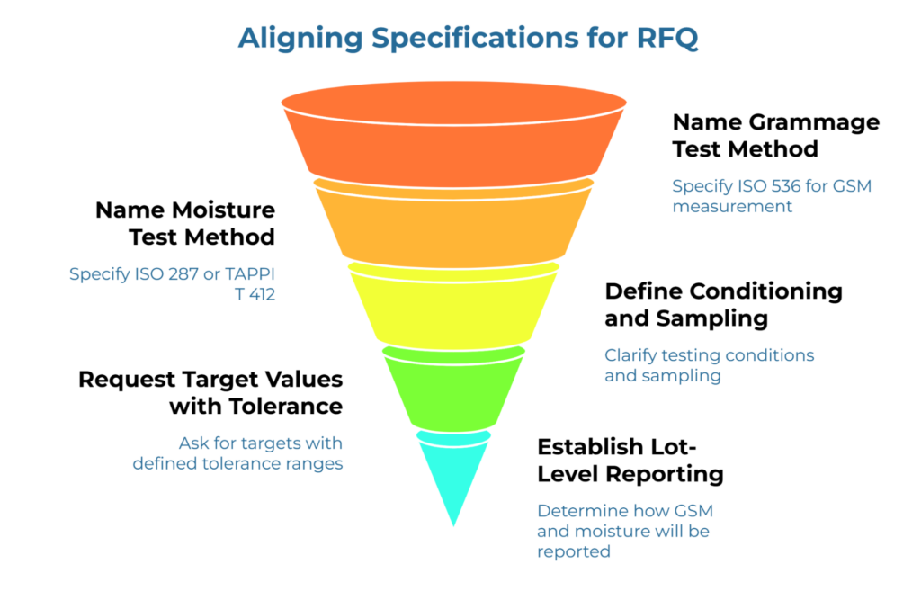 “Aligning Specifications for RFQ” with a five-stage funnel. It advises naming the moisture test method, naming the grammage test method, requesting target values with tolerances, defining conditioning and sampling, and establishing lot-level reporting for GSM and moisture.