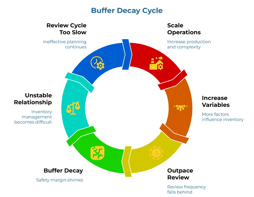 “Buffer Decay Cycle” showing a circular loop of six connected stages. It illustrates how rising production complexity, more inventory variables, slower review frequency, shrinking safety margin, harder inventory control, and ongoing ineffective planning reinforce one another and erode buffer stability.
