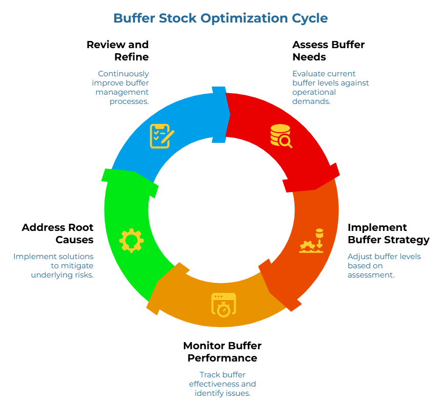“Buffer Stock Optimization Cycle” showing a five-step circular process. It moves from evaluating current buffer levels against operational demand, adjusting buffers, tracking effectiveness and issues, implementing risk-mitigation solutions, and continuously improving buffer management processes.