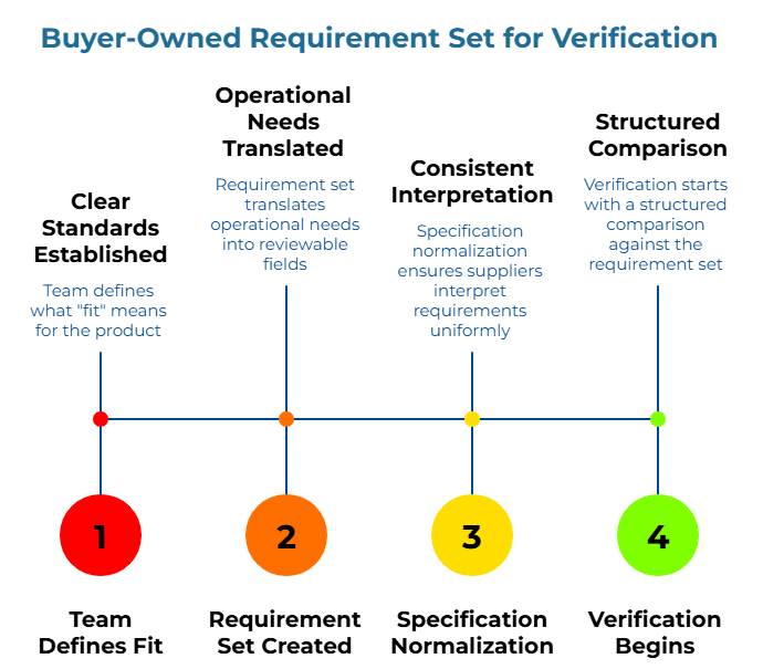 “Buyer-Owned Requirement Set for Verification” showing a four-step timeline. It explains that the team first defines what “fit” means for the product, translates operational needs into reviewable fields, normalizes specifications so suppliers interpret them consistently, and then begins verification against that structured requirement set.
