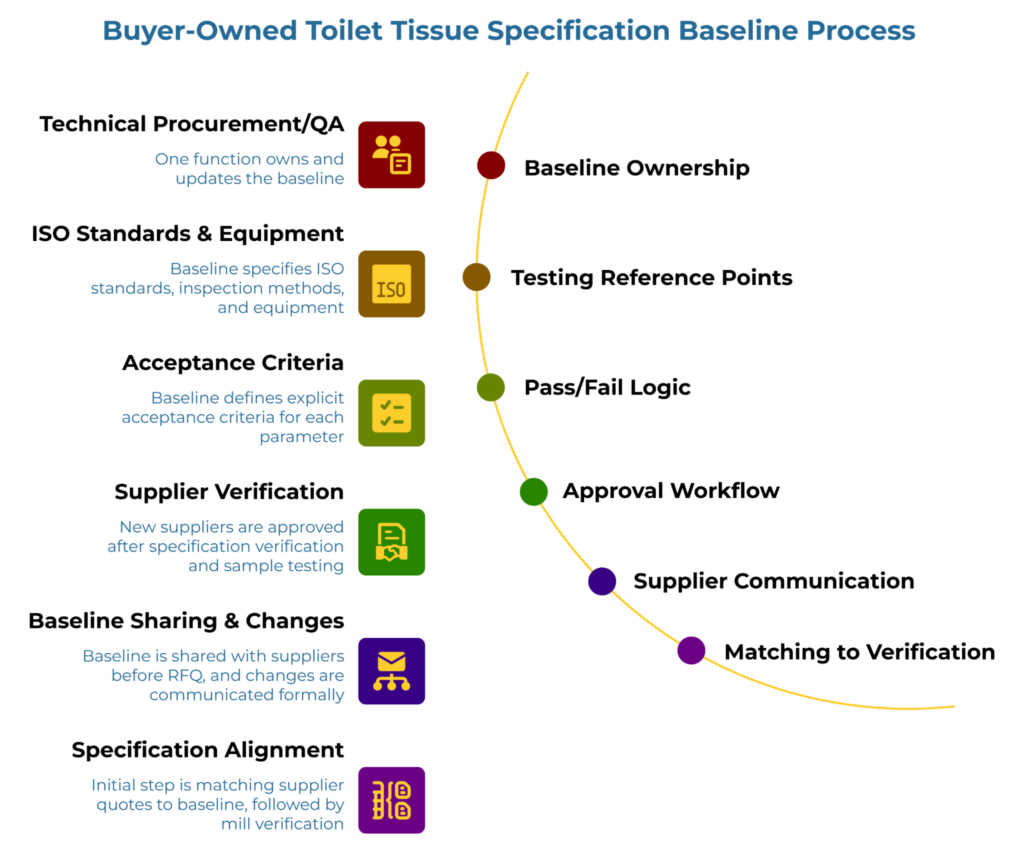 “Buyer-Owned Toilet Tissue Specification Baseline Process” showing a curved six-step workflow. It covers baseline ownership by Procurement or QA, ISO-based testing reference points, explicit pass/fail criteria, supplier approval workflow, formal supplier communication of changes, and matching supplier quotes to verification requirements.