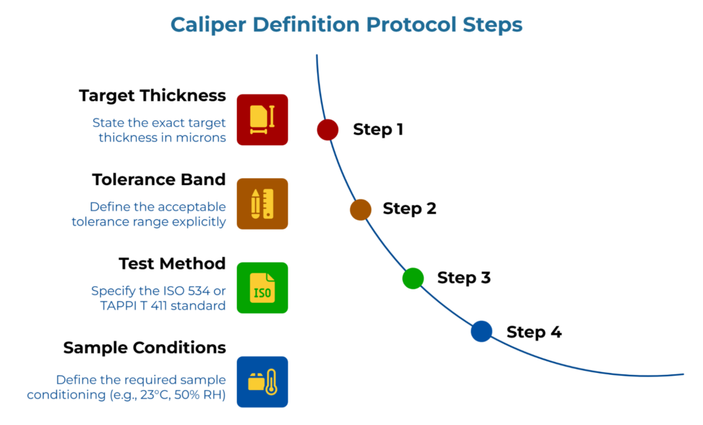 “Caliper Definition Protocol Steps” showing a four-step curved timeline. It outlines defining target thickness in microns, setting an explicit tolerance band, naming the test method such as ISO 534 or TAPPI T 411, and specifying sample conditioning like 23°C and 50% RH.