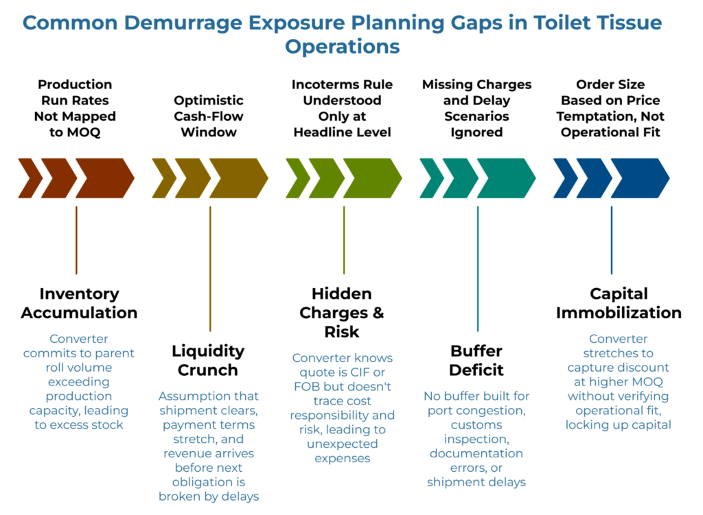 “Common Demurrage Exposure Planning Gaps in Toilet Tissue Operations” showing a five-step arrow sequence. It highlights gaps such as production run rates not mapped to MOQ, optimistic cash-flow assumptions, shallow Incoterms understanding, ignored delay and charge scenarios, and price-led order sizing that leads to excess inventory, liquidity strain, hidden costs, buffer shortfalls, and capital lockup.