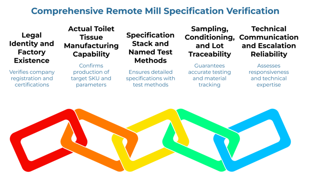 “Comprehensive Remote Mill Specification Verification” showing five linked checks for toilet tissue suppliers: legal identity and factory existence, actual manufacturing capability, specification stack with named test methods, sampling and lot traceability, and technical communication reliability.