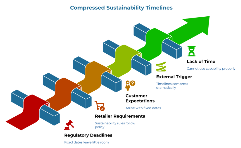 “Compressed Sustainability Timelines” showing a rising, winding path over support beams. Callouts explain how deadlines tighten due to regulatory dates, retailer requirements, customer expectations, external triggers, and limited time to use internal capability effectively.