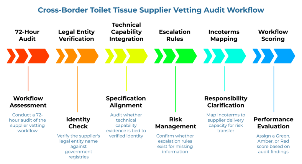 “Cross-Border Toilet Tissue Supplier Vetting Audit Workflow” showing a six-step arrow process: 72-hour workflow audit, legal entity verification, technical capability alignment, escalation rules, Incoterms mapping, and final scoring to rate supplier risk and performance.