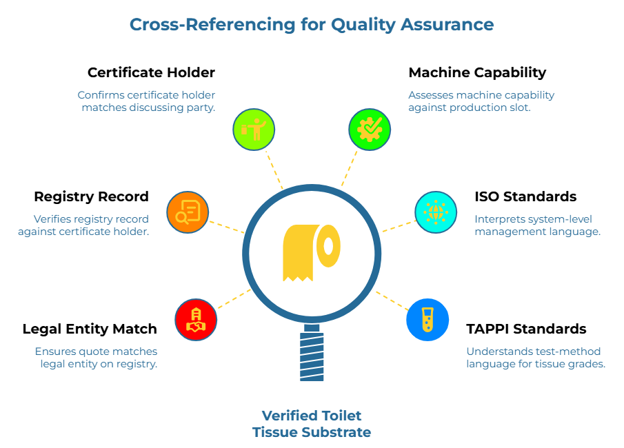 “Cross-Referencing for Quality Assurance.” A magnifying glass with a toilet tissue roll icon sits at center, linked to six verification checks: certificate holder, registry record, legal entity on quote, machine capability, management language, and test-method fluency, leading to “Verified Toilet Tissue Substrate.”