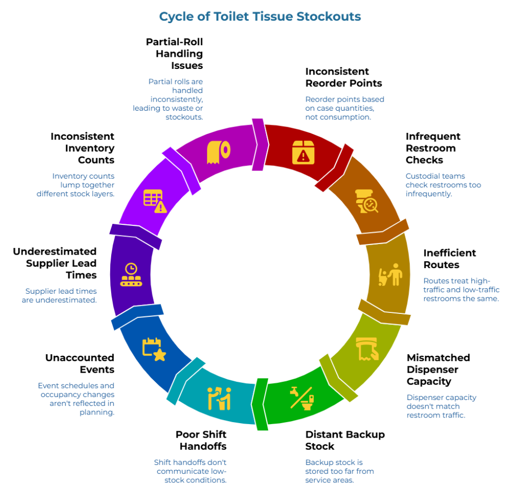 “Cycle of Toilet Tissue Stockouts” showing ten connected causes, including case-based reorder points, infrequent restroom checks, mismatched dispenser capacity, distant backup stock, poor handoffs, underestimated lead times, lumped inventory counts, and inconsistent partial-roll handling.