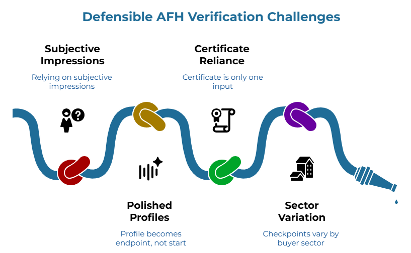 “Defensible AFH Verification Challenges” using a chain graphic to show weak points in supplier evaluation. It highlights four risks: relying on subjective impressions, treating certificates as only one input, letting profiles become the endpoint instead of the start, and varying checkpoints by buyer sector.