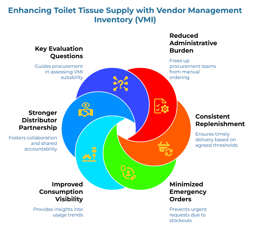 “Enhancing Toilet Tissue Supply with Vendor Management Inventory (VMI)” showing a six-part circular flow: assess VMI suitability, free procurement teams from manual ordering, ensure threshold-based delivery, prevent stockouts, analyze usage trends, and foster shared accountability.
