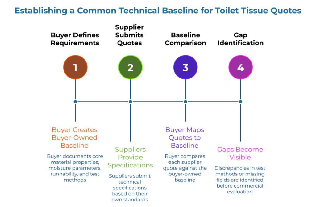 “Establishing a Common Technical Baseline for Toilet Tissue Quotes” showing a four-step timeline: buyer defines requirements, suppliers submit quotes, quotes are mapped to a buyer-owned baseline, and gaps become visible, helping identify missing fields or mismatched test methods before commercial review.
