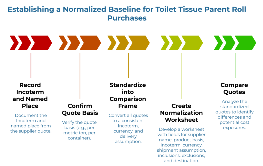 “Establishing a Normalized Baseline for Toilet Tissue Parent Roll Purchases” showing a five-step arrow workflow: record Incoterm and named place, confirm quote basis, standardize all quotes into one comparison frame, create a normalization worksheet, and compare standardized quotes to identify cost differences and exposure.