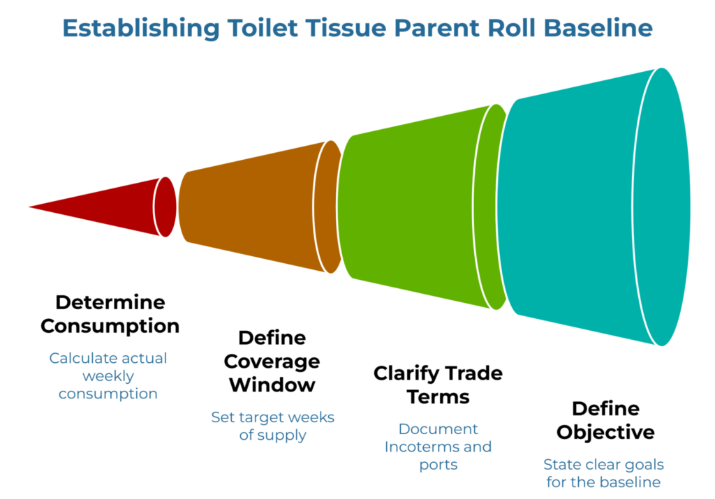 “Establishing Toilet Tissue Parent Roll Baseline” showing a four-stage expanding funnel. It outlines the steps to determine actual weekly consumption, define a target coverage window in weeks of supply, clarify trade terms such as Incoterms and ports, and define a clear purchasing objective for the baseline.