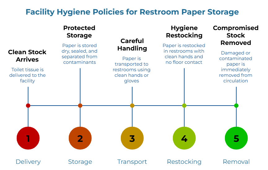 “Facility Hygiene Policies for Restroom Paper Storage” showing a five-step timeline from delivery to removal. It covers receiving tissue at the facility, storing it dry and sealed away from contaminants, transporting it with clean hands or gloves, restocking without floor contact, and removing damaged or contaminated paper immediately.