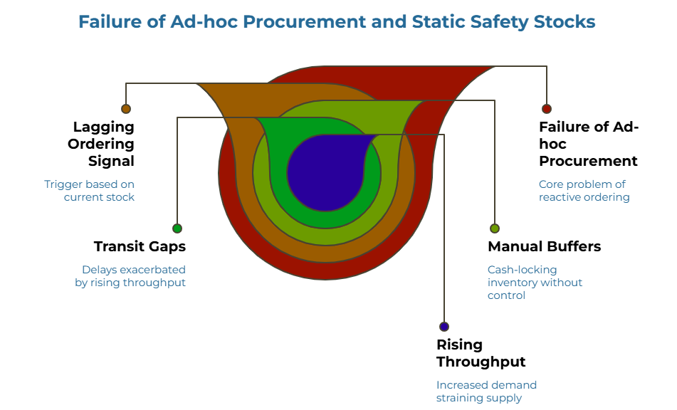 “Failure of Ad-hoc Procurement and Static Safety Stocks” using a layered, funnel-like diagram to show reactive ordering risks. It highlights stock-triggered buying, delays worsening with rising throughput, cash locked in uncontrolled inventory, increased demand pressure, and the core failure of reactive procurement.