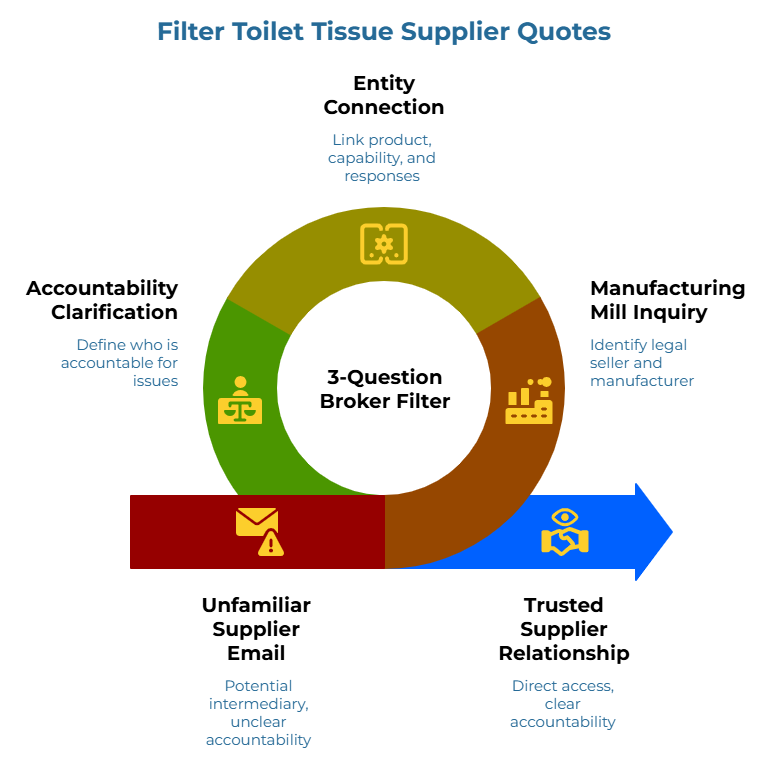 “Filter Toilet Tissue Supplier Quotes” showing a circular filter process that screens supplier offers. It emphasizes identifying the legal seller and actual manufacturer, linking product capability to supplier responses, and defining accountability for issues to move from unclear intermediary risk to direct access and clear responsibility.