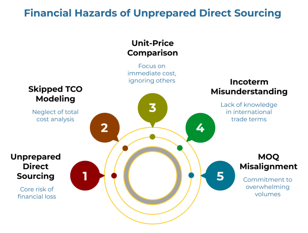 “Financial Hazards of Unprepared Direct Sourcing” showing five connected planning risks around a circular target: unprepared direct sourcing, skipped total cost of ownership modeling, unit-price-only comparison, misunderstanding Incoterms, and MOQ misalignment, all contributing to financial loss and overwhelming volume commitments.