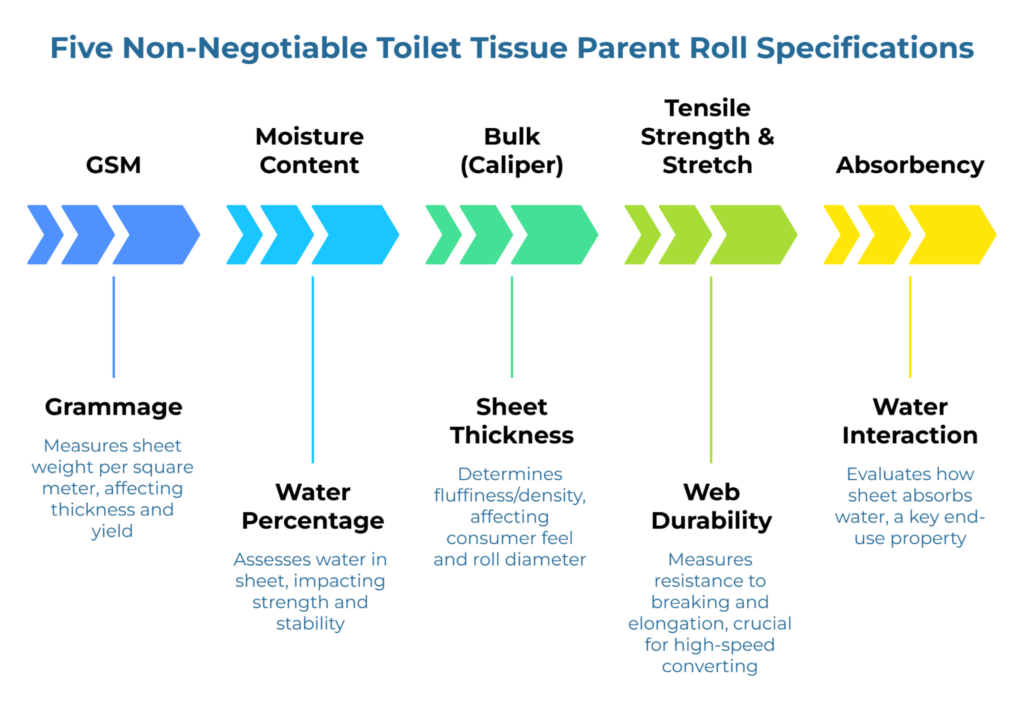 “Five Non-Negotiable Toilet Tissue Parent Roll Specifications” showing five core requirements: GSM for grammage, moisture content as water percentage, bulk or caliper for sheet thickness, tensile strength and stretch for web durability, and absorbency for water interaction.