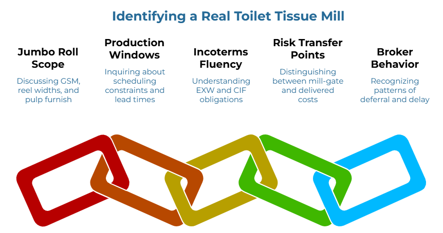 “Identifying a Real Toilet Tissue Mill” showing five linked checks used to verify a genuine mill: discussing GSM, reel widths, and pulp furnish; asking about scheduling constraints and lead times; understanding EXW and CIF obligations; separating mill-gate from delivered costs; and spotting patterns of delay or deferral.