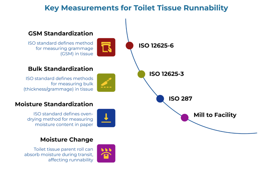 “Key Measurements for Toilet Tissue Runnability” showing a curved four-step timeline. It highlights GSM standardization using ISO 12625-6, bulk standardization using ISO 12625-3, moisture standardization using ISO 287, and moisture change from mill to facility affecting toilet tissue parent roll runnability.