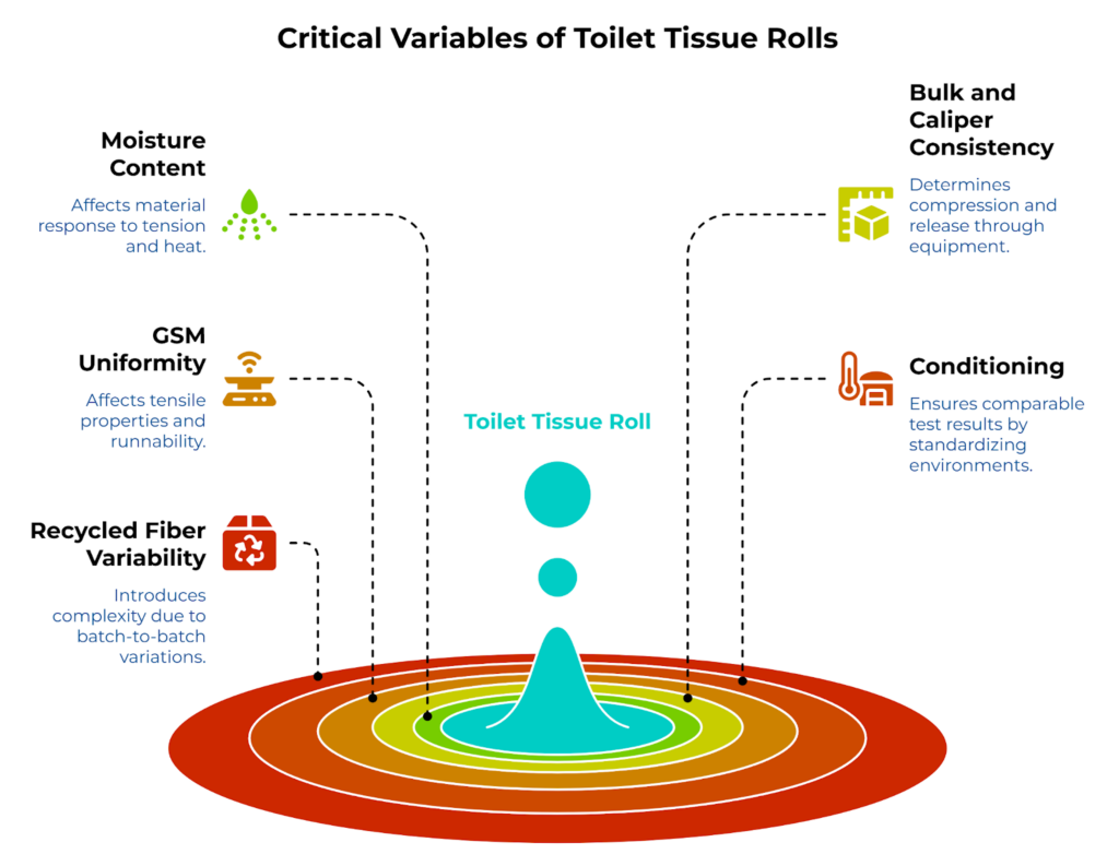 “Critical Variables of Toilet Tissue Rolls” showing a central toilet tissue roll linked to five key factors: moisture content, GSM uniformity, recycled fiber variability, bulk and caliper consistency, and conditioning. Each variable affects runnability, compression behavior, and test comparability.