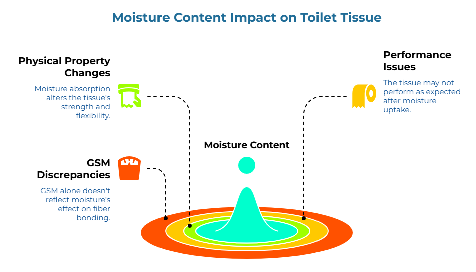 “Moisture Content Impact on Toilet Tissue” showing a central roll graphic with callouts explaining that moisture absorption changes tissue strength and flexibility, GSM alone does not capture moisture-related fiber bonding effects, and tissue may underperform after moisture uptake.