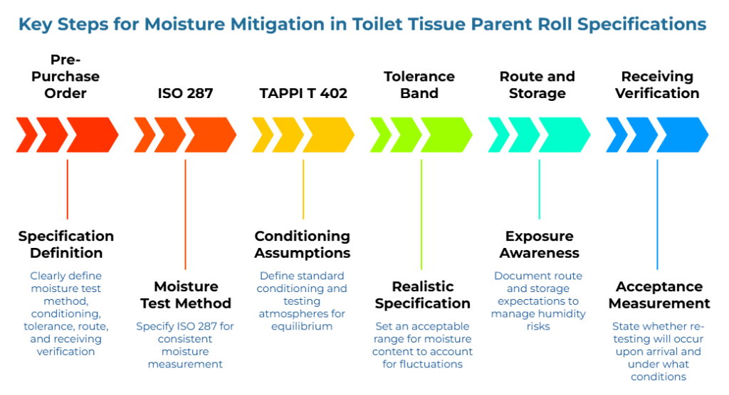 “Key Steps for Moisture Mitigation in Toilet Tissue Parent Roll Specifications” showing a six-step arrow workflow. It covers defining moisture test methods and tolerances, using ISO 287, standardizing conditioning atmospheres, setting acceptable moisture ranges, documenting route and storage risks, and stating re-testing rules on arrival.