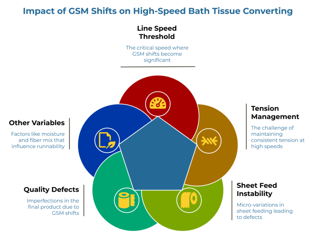 “Impact of GSM Shifts on High-Speed Bath Tissue Converting” showing a central process graphic surrounded by five factors: line speed threshold, tension management, sheet feed instability, quality defects, and other variables such as moisture and fiber mix that influence runnability.