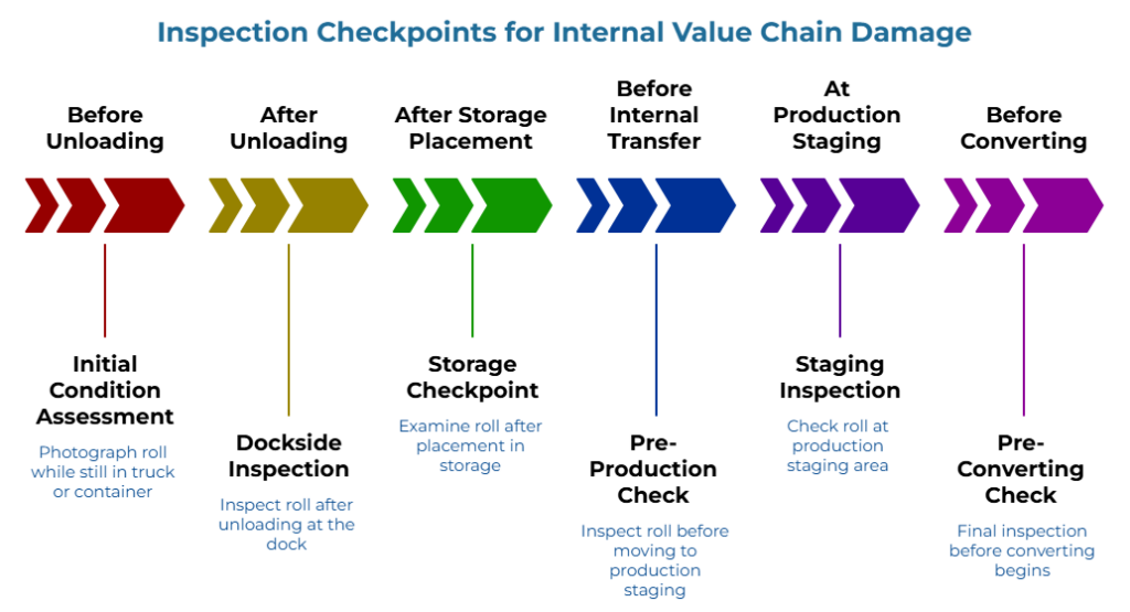 “Inspection Checkpoints for Internal Value Chain Damage” showing six kraft paper roll checks: photograph in truck or container, inspect after dock unloading, examine after storage placement, inspect before production staging, check at staging area, and complete final inspection before converting.