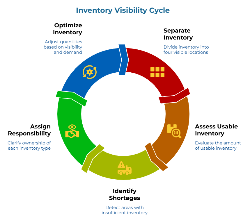 “Inventory Visibility Cycle” showing a circular five-step process for toilet tissue stock planning: divide inventory into four visible locations, evaluate usable stock, detect shortage areas, assign clear ownership for each inventory type, and adjust order quantities based on visibility and demand.