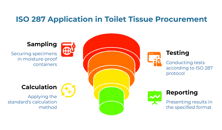 “ISO 287 Application in Toilet Tissue Procurement” showing a layered funnel with four key actions around it: secure specimens in moisture-proof containers, conduct tests using the ISO 287 protocol, apply the standard calculation method, and present results in the specified format.