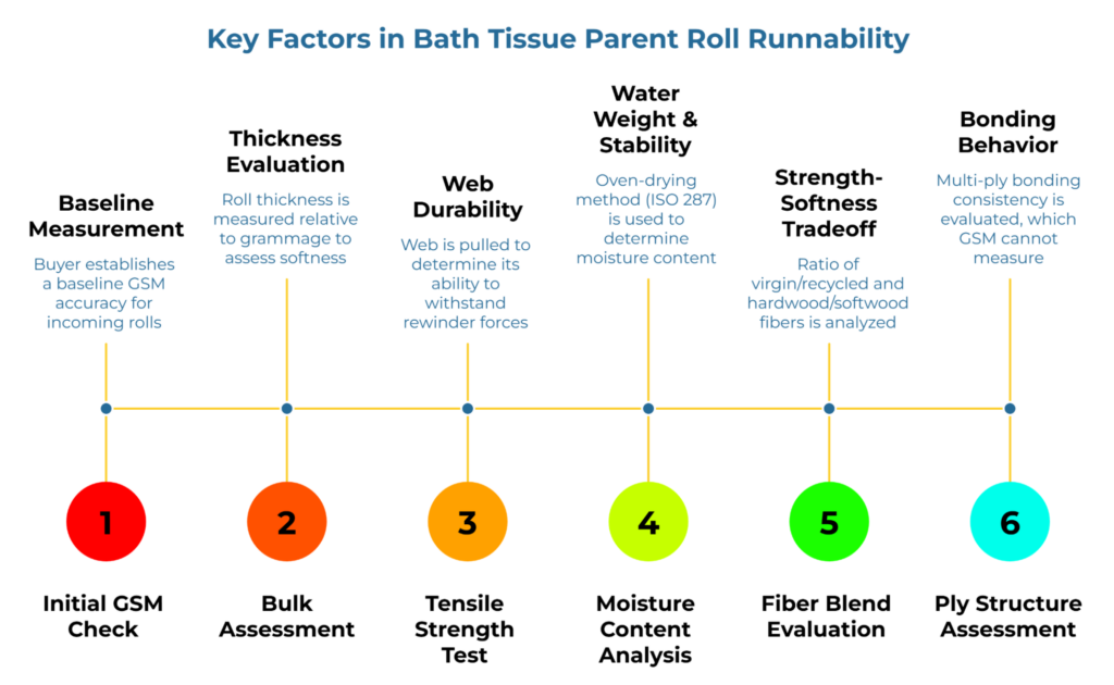 “Key Factors in Bath Tissue Parent Roll Runnability” showing a six-step timeline: initial GSM check, bulk assessment, tensile strength test, moisture content analysis, fiber blend evaluation, and ply structure assessment. It links thickness, web durability, moisture stability, strength-softness tradeoff, and bonding behavior to runnability.