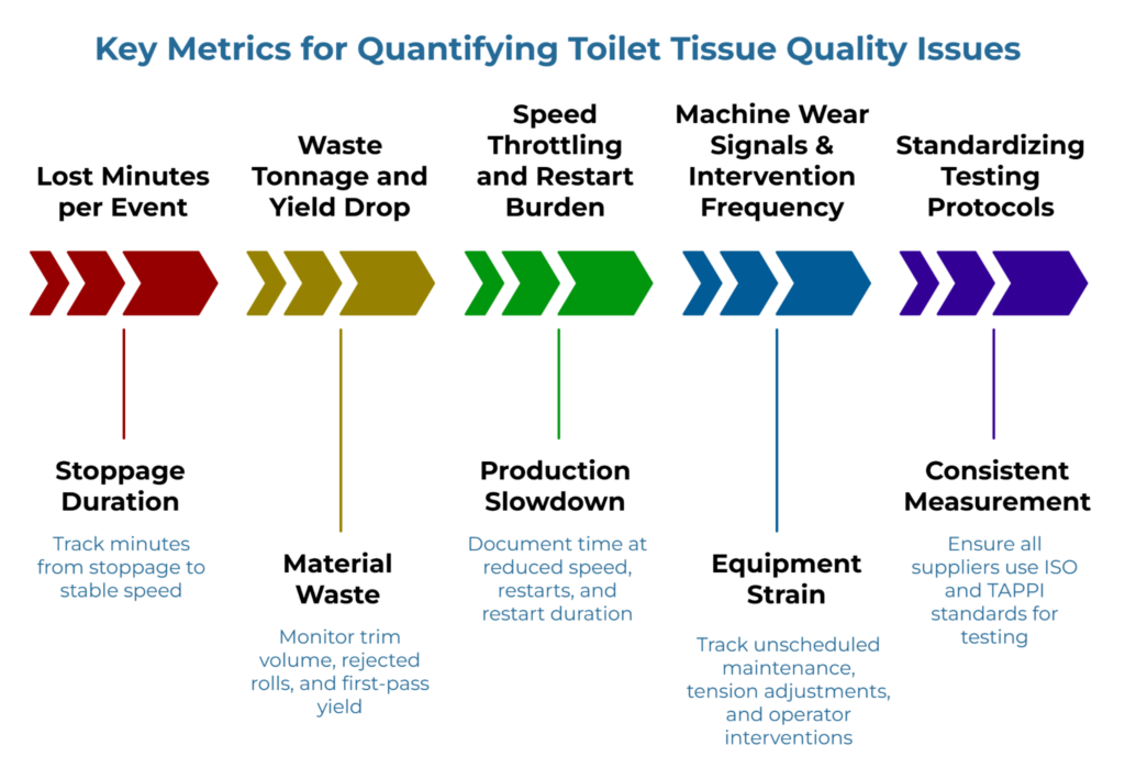 “Key Metrics for Quantifying Toilet Tissue Quality Issues” showing a five-step arrow sequence. It tracks stoppage duration, material waste and yield loss, production slowdown and restart burden, machine wear and operator interventions, and the need for standardized ISO and TAPPI testing for consistent measurement.
