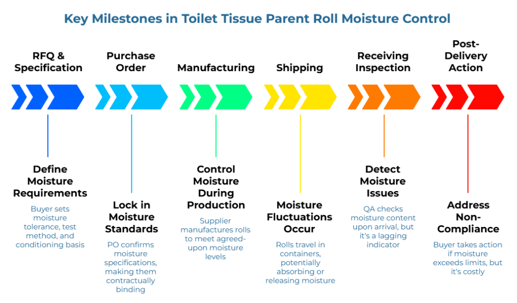 “Key Milestones in Toilet Tissue Parent Roll Moisture Control” showing a six-step arrow timeline. It tracks buyer-defined moisture tolerance and test method, PO confirmation, supplier production to target moisture, transit-related moisture change, QA arrival checks, and costly corrective action when limits are exceeded.