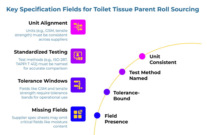 “Key Specification Fields for Toilet Tissue Parent Roll Sourcing” showing a curved four-step path. It highlights the need to standardize units across suppliers, name test methods such as ISO 287 or TAPPI T 412, define tolerance bands for fields like GSM and tensile strength, and include often-missed fields such as moisture content.
