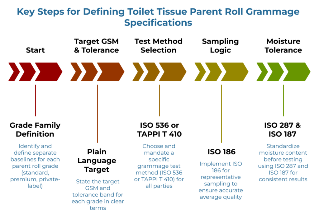 “Key Steps for Defining Toilet Tissue Parent Roll Grammage Specifications” showing a five-step arrow workflow. It covers defining grade families, setting target GSM and tolerance in plain language, choosing ISO 536 or TAPPI T 410, using ISO 186 sampling, and standardizing moisture control with ISO 287 and ISO 187.