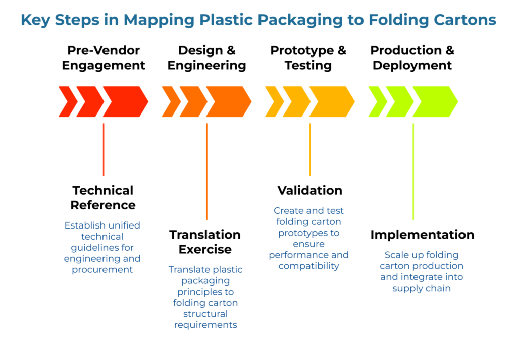“Key Steps in Mapping Plastic Packaging to Folding Cartons” showing four arrow-based stages: pre-vendor engagement, design and engineering, prototype and testing, and production and deployment. Each stage maps to a task: technical reference, translation exercise, validation, and implementation.