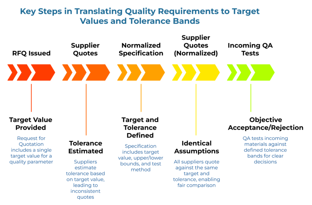 “Key Steps in Translating Quality Requirements to Target Values and Tolerance Bands” showing a five-stage arrow workflow from RFQ to incoming QA tests. It contrasts vague target-only quoting with normalized specs that define target, upper and lower tolerance limits, shared assumptions, and objective acceptance or rejection.