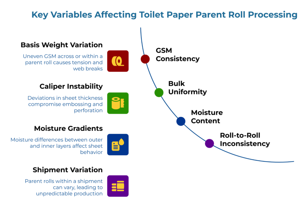 “Key Variables Affecting Toilet Paper Parent Roll Processing” showing a curved four-step timeline. It highlights GSM consistency, bulk uniformity, moisture content, and roll-to-roll inconsistency, with notes on basis weight variation, caliper instability, moisture gradients, and shipment variation.