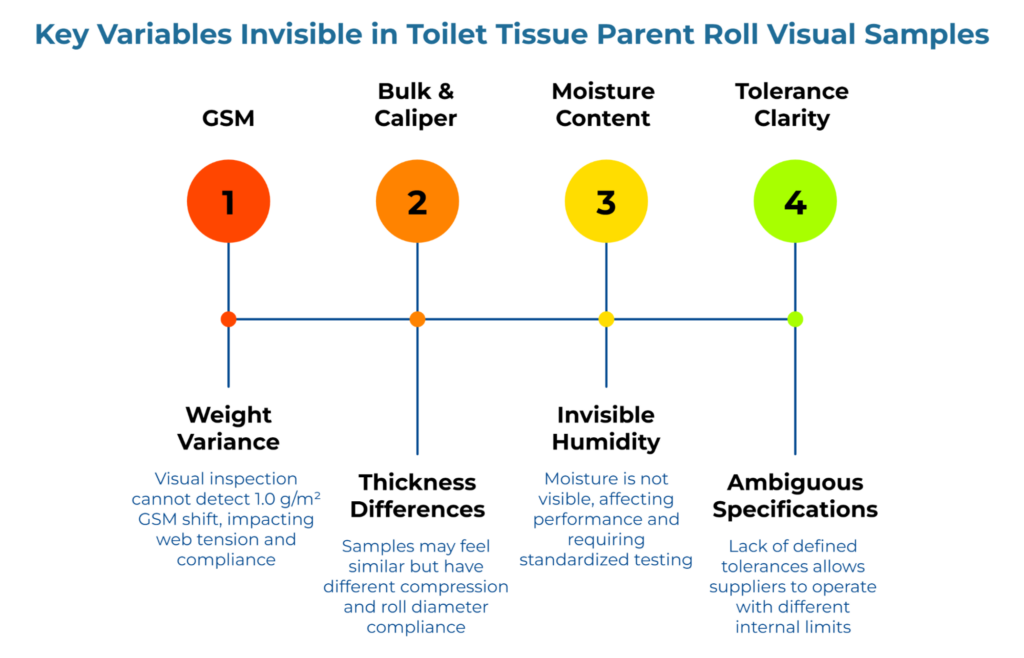 Key Variables Invisible in Toilet Tissue Parent Roll Visual Samples” showing a four-point timeline. It highlights hidden factors visual samples cannot reveal: GSM weight variance, bulk and caliper differences, moisture content, and unclear tolerances that let suppliers apply different internal limits.