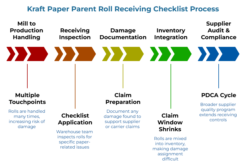 “Kraft Paper Parent Roll Receiving Checklist Process” showing a five-step arrow flow: rolls face repeated handling damage, warehouse teams inspect for paper-specific issues, documented damage supports supplier or carrier claims, inventory mixing complicates damage assignment, and quality programs extend controls.