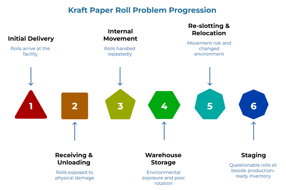 “Kraft Paper Roll Problem Progression” showing six stages: rolls arrive at the facility, face physical damage, are handled repeatedly, experience environmental exposure and poor rotation, encounter movement risk, and questionable rolls sit beside production-ready inventory.