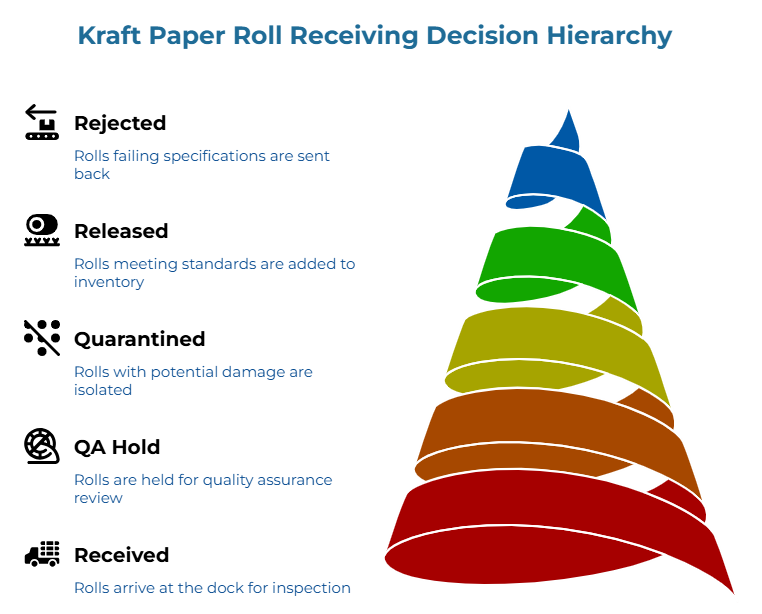“Kraft Paper Roll Receiving Decision Hierarchy” showing a layered cone process: rolls arrive for dock inspection, are held for quality review, isolated if damaged, added to inventory if compliant, or returned when specifications fail.