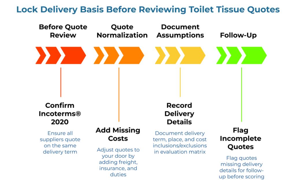 “Lock Delivery Basis Before Reviewing Toilet Tissue Quotes” showing a four-step arrow workflow: confirm Incoterms 2020 before review, add missing freight, insurance, and duty costs during quote normalization, record delivery assumptions, and flag incomplete quotes for follow-up before scoring.