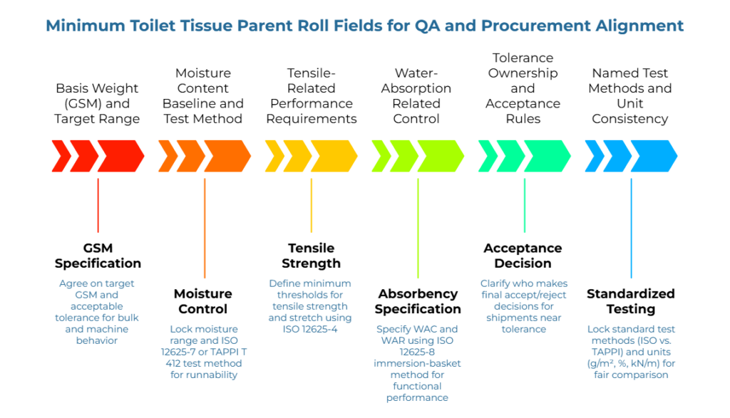 “Minimum Toilet Tissue Parent Roll Fields for QA and Procurement Alignment” showing a six-step arrow workflow. It covers GSM tolerance, moisture range with ISO 12625-7 or TAPPI T 412, tensile thresholds using ISO 12625-4, WAC and WAR using ISO 12625-8, decision ownership, and locked test methods and units for fair comparison.