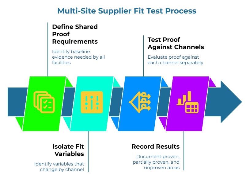 “Multi-Site Supplier Fit Test Process” showing a four-step arrow workflow. It starts by identifying baseline evidence needed across all facilities, then isolates variables that differ by channel, evaluates proof for each channel separately, and documents what is proven, partially proven, and still unproven.