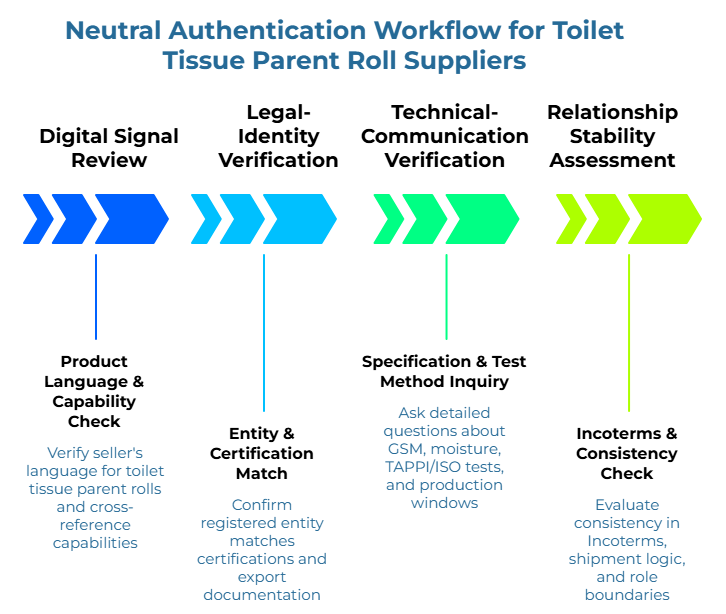 “Neutral Authentication Workflow for Toilet Tissue Parent Roll Suppliers” showing a four-step arrow process: verify the seller’s toilet tissue knowledge and capabilities, confirm the registered entity against certifications and export documents, ask detailed technical questions on GSM, moisture, tests, and production windows, then evaluate consistency in Incoterms, shipment logic, and role boundaries.