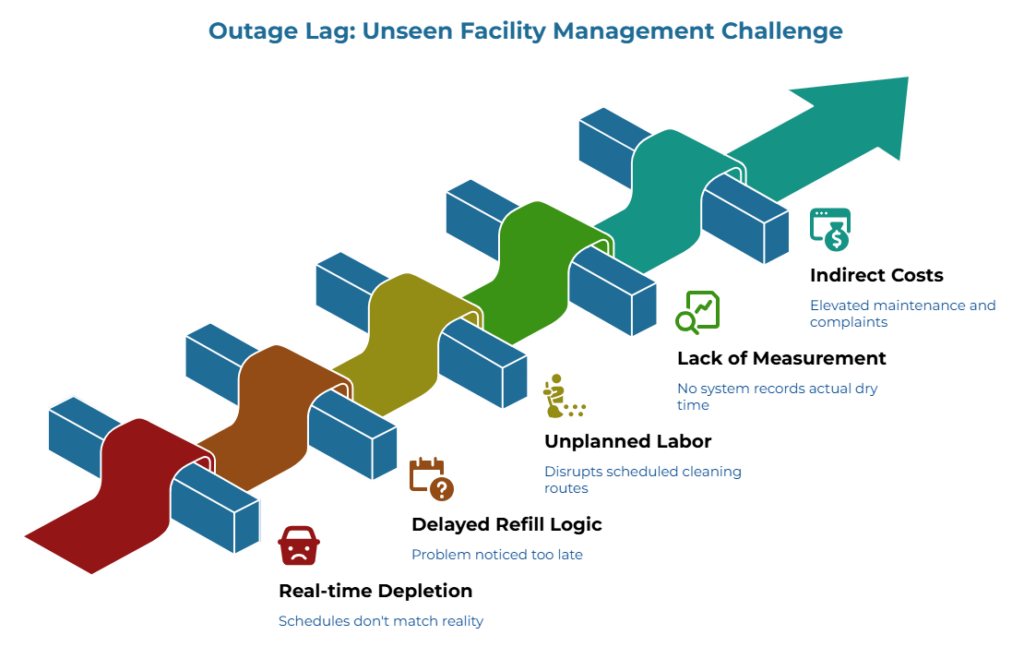 “Outage Lag: Unseen Facility Management Challenge” showing a staged workflow where schedules fail to match reality, problems are noticed too late, cleaning routes are disrupted, actual dry time is not recorded, and the result is higher maintenance costs and more user complaints.